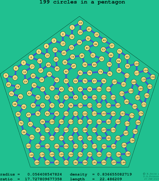 199 circles in a regular pentagon
