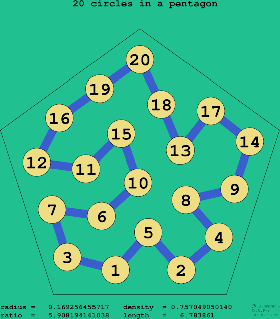 20 circles in a regular pentagon