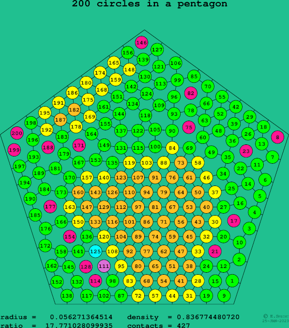 200 circles in a regular pentagon