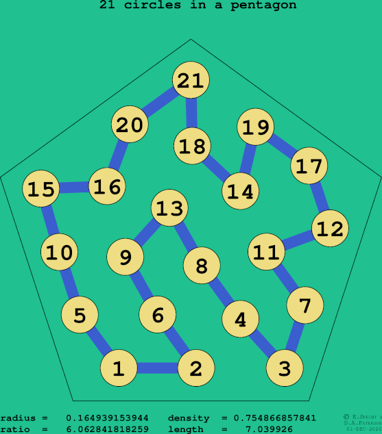 21 circles in a regular pentagon