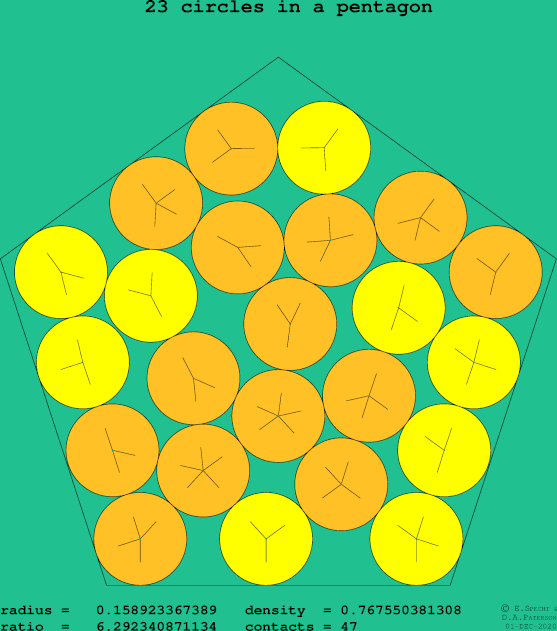 23 circles in a regular pentagon