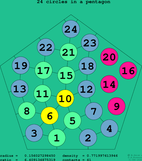 24 circles in a regular pentagon