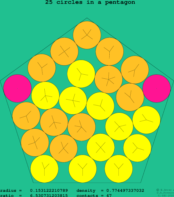 25 circles in a regular pentagon