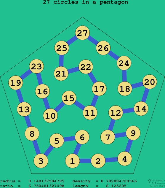 27 circles in a regular pentagon