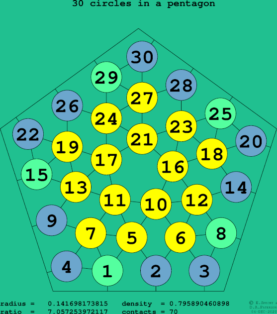 30 circles in a regular pentagon