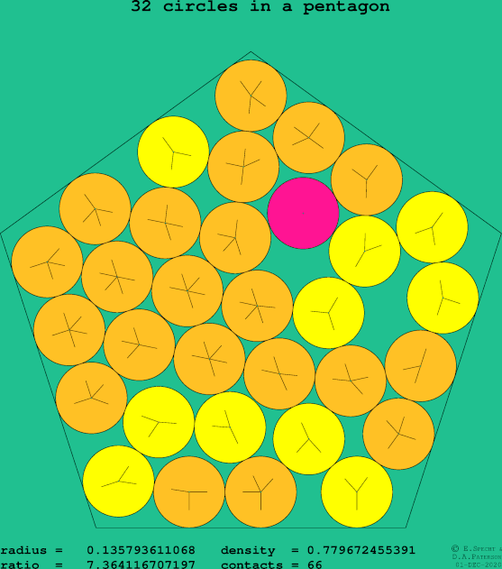 32 circles in a regular pentagon