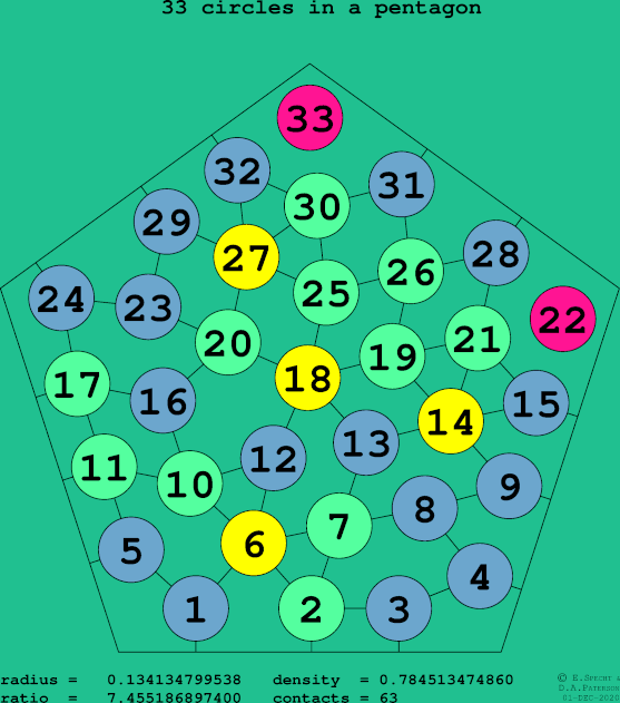 33 circles in a regular pentagon
