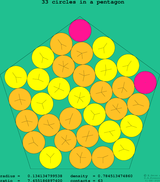 33 circles in a regular pentagon