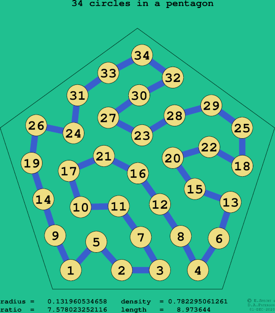 34 circles in a regular pentagon