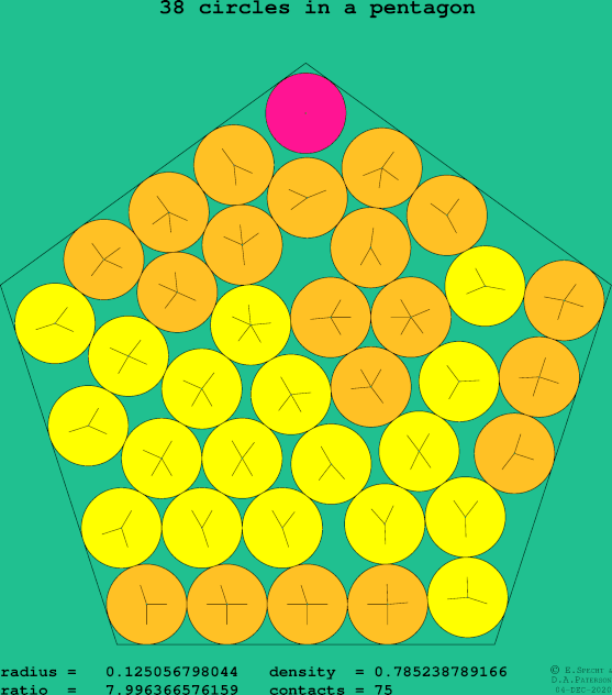 38 circles in a regular pentagon
