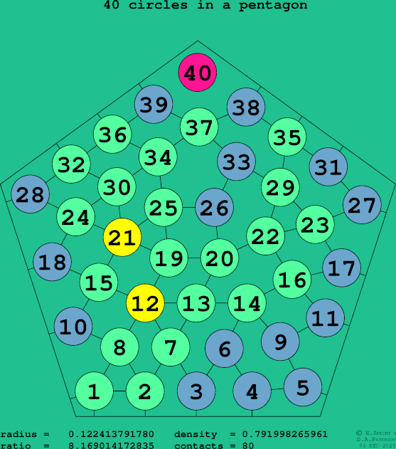 40 circles in a regular pentagon