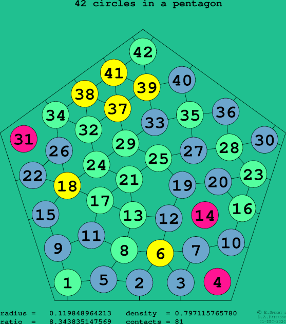 42 circles in a regular pentagon