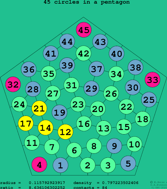 45 circles in a regular pentagon