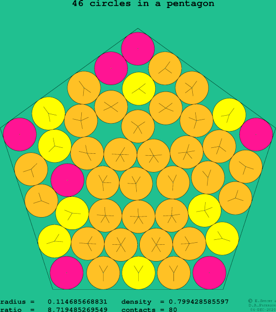 46 circles in a regular pentagon