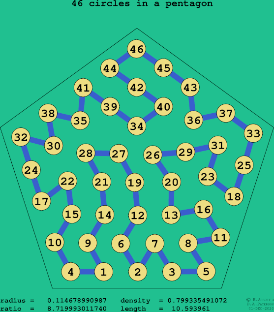 46 circles in a regular pentagon