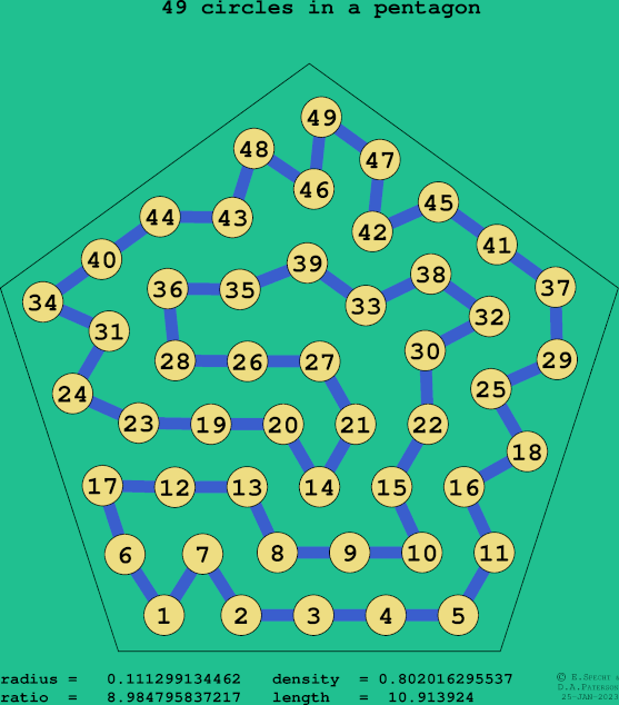 49 circles in a regular pentagon