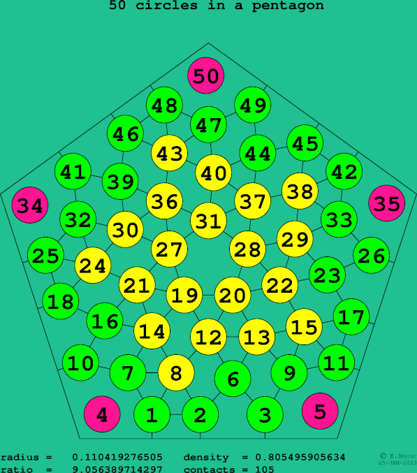 50 circles in a regular pentagon