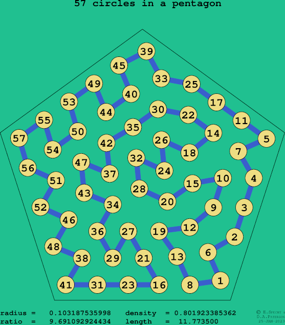 57 circles in a regular pentagon