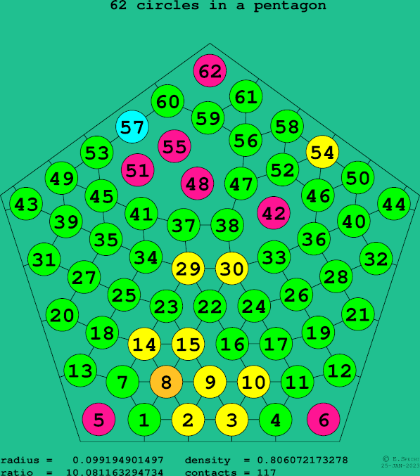 62 circles in a regular pentagon