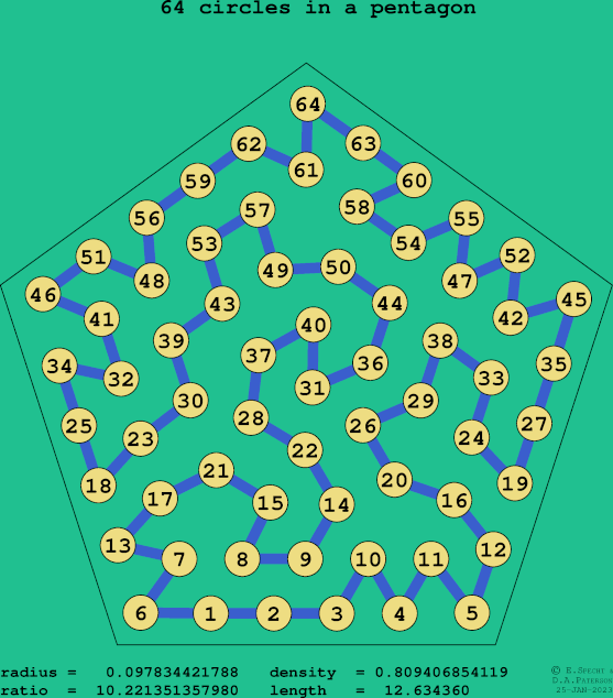 64 circles in a regular pentagon