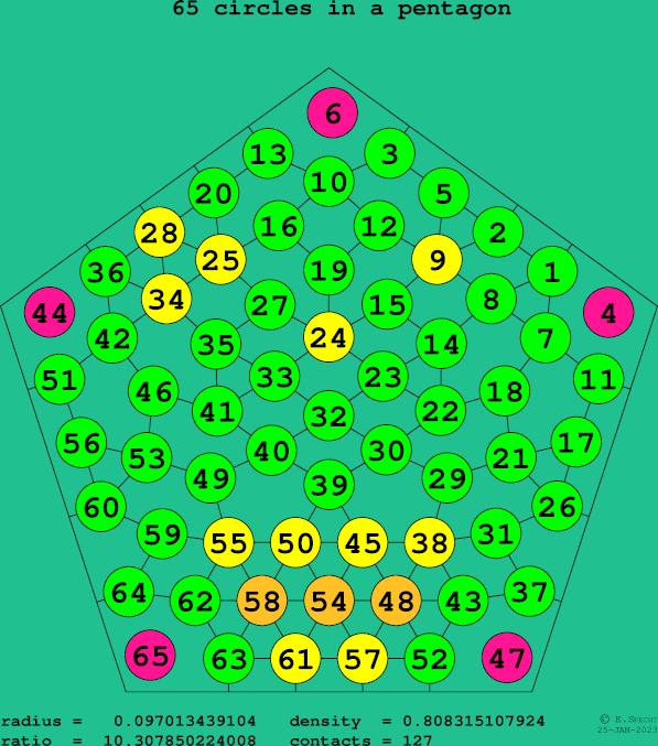 65 circles in a regular pentagon
