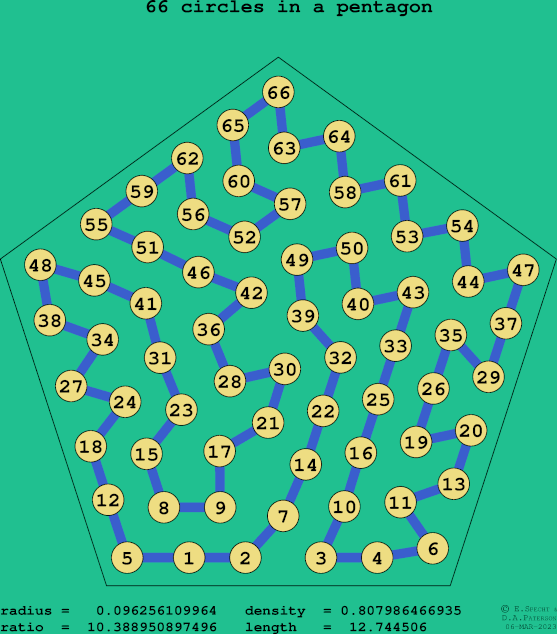 66 circles in a regular pentagon
