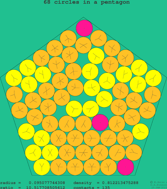 68 circles in a regular pentagon