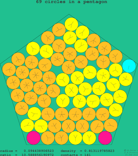 69 circles in a regular pentagon