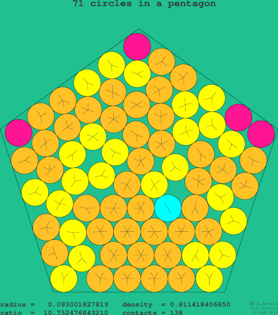 71 circles in a regular pentagon