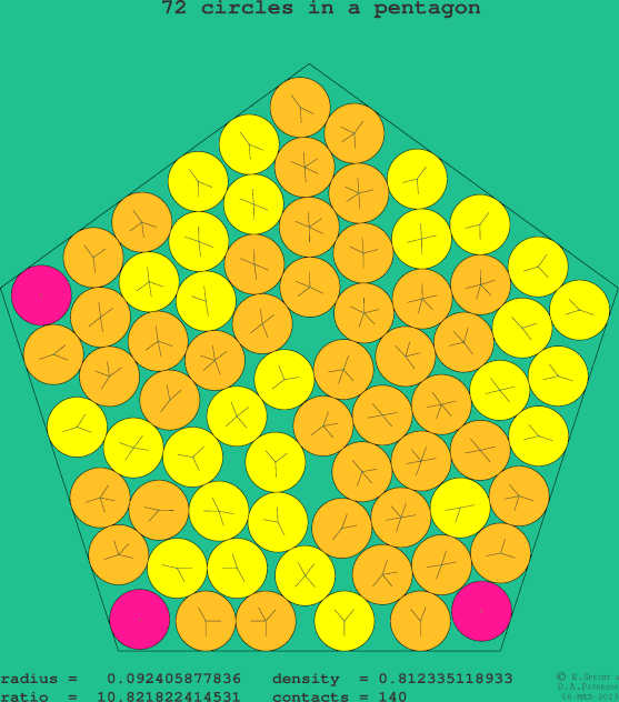 72 circles in a regular pentagon