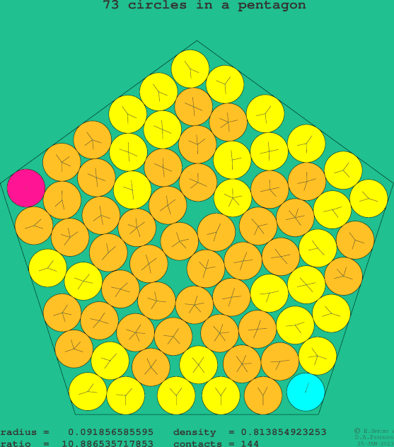 73 circles in a regular pentagon