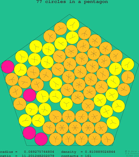 77 circles in a regular pentagon
