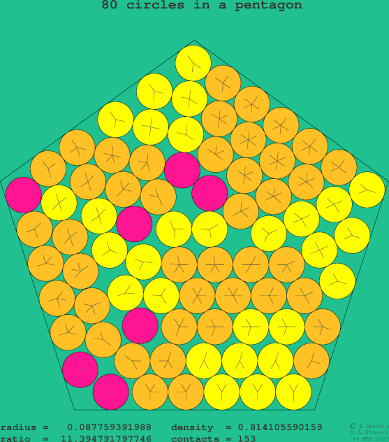 80 circles in a regular pentagon