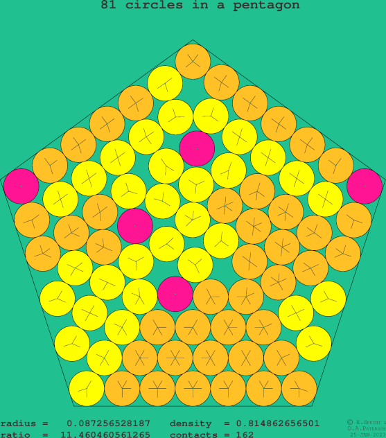 81 circles in a regular pentagon