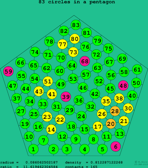 83 circles in a regular pentagon