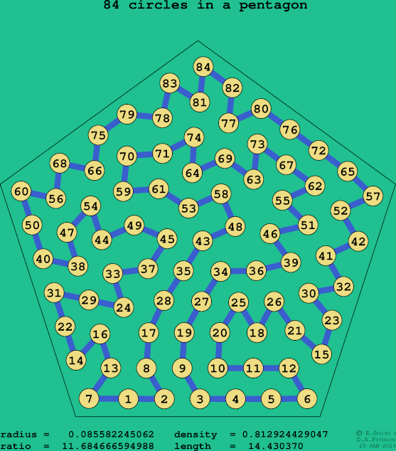 84 circles in a regular pentagon