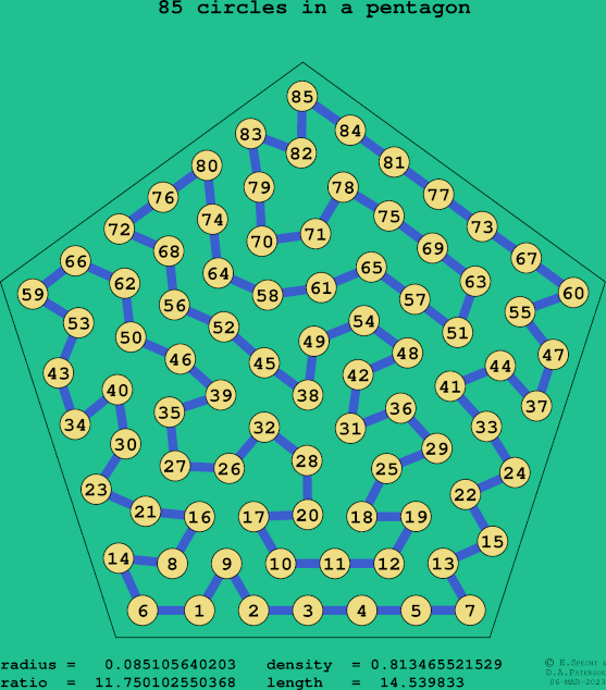 85 circles in a regular pentagon