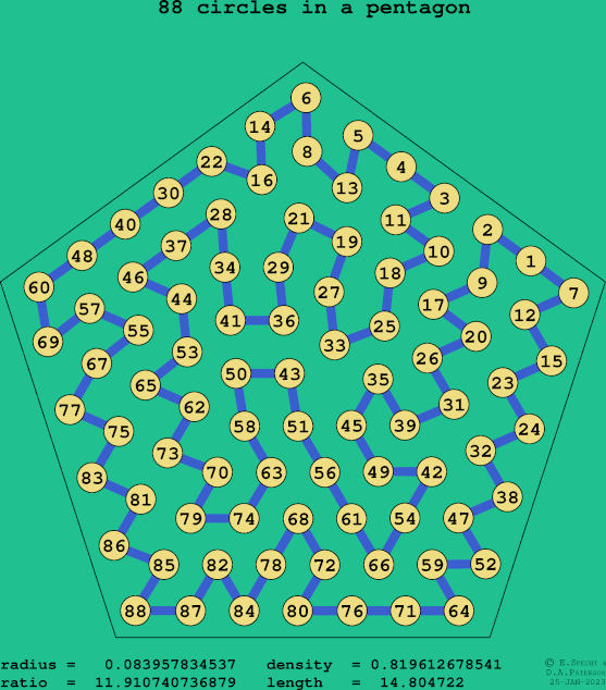 88 circles in a regular pentagon