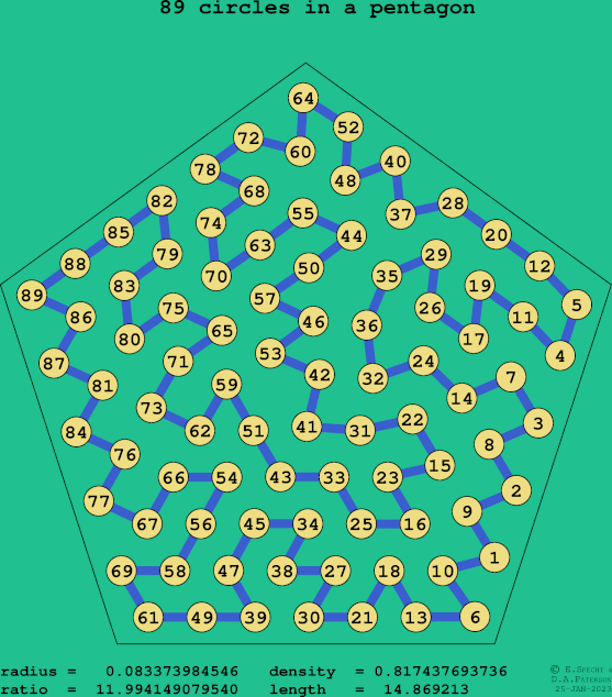 89 circles in a regular pentagon