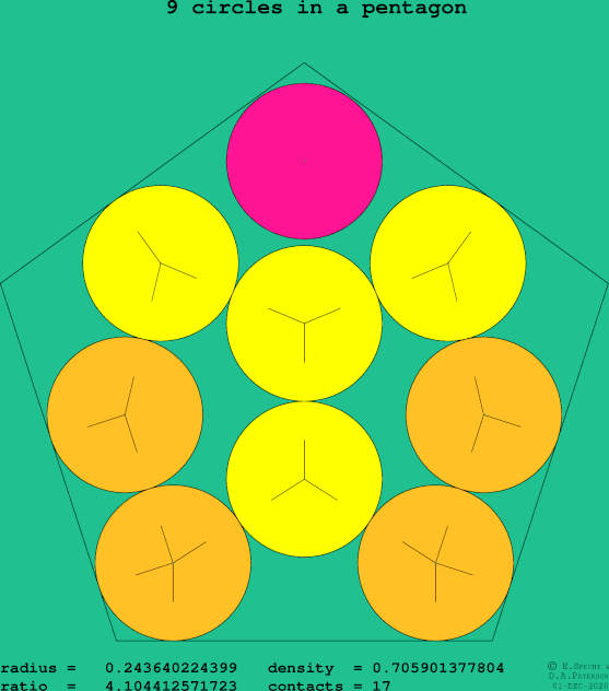 9 circles in a regular pentagon