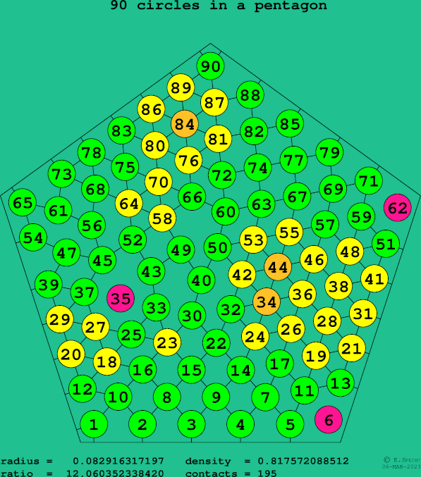 90 circles in a regular pentagon