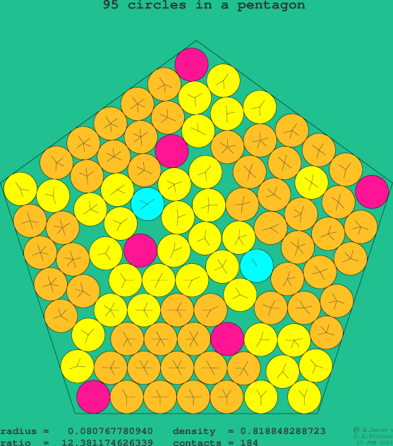 95 circles in a regular pentagon