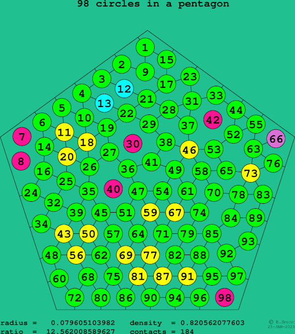 98 circles in a regular pentagon