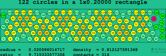 122 circles in a rectangle
