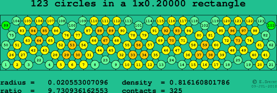 123 circles in a rectangle