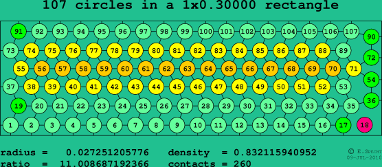 107 circles in a rectangle