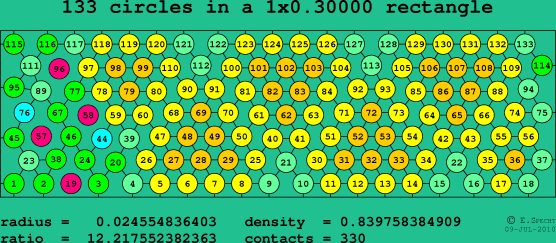 133 circles in a rectangle