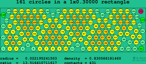 161 circles in a rectangle