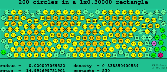 200 circles in a rectangle