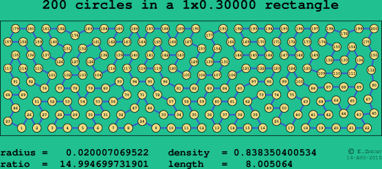 200 circles in a rectangle